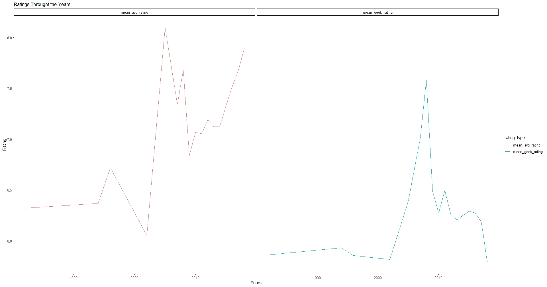 Ratings Time Series