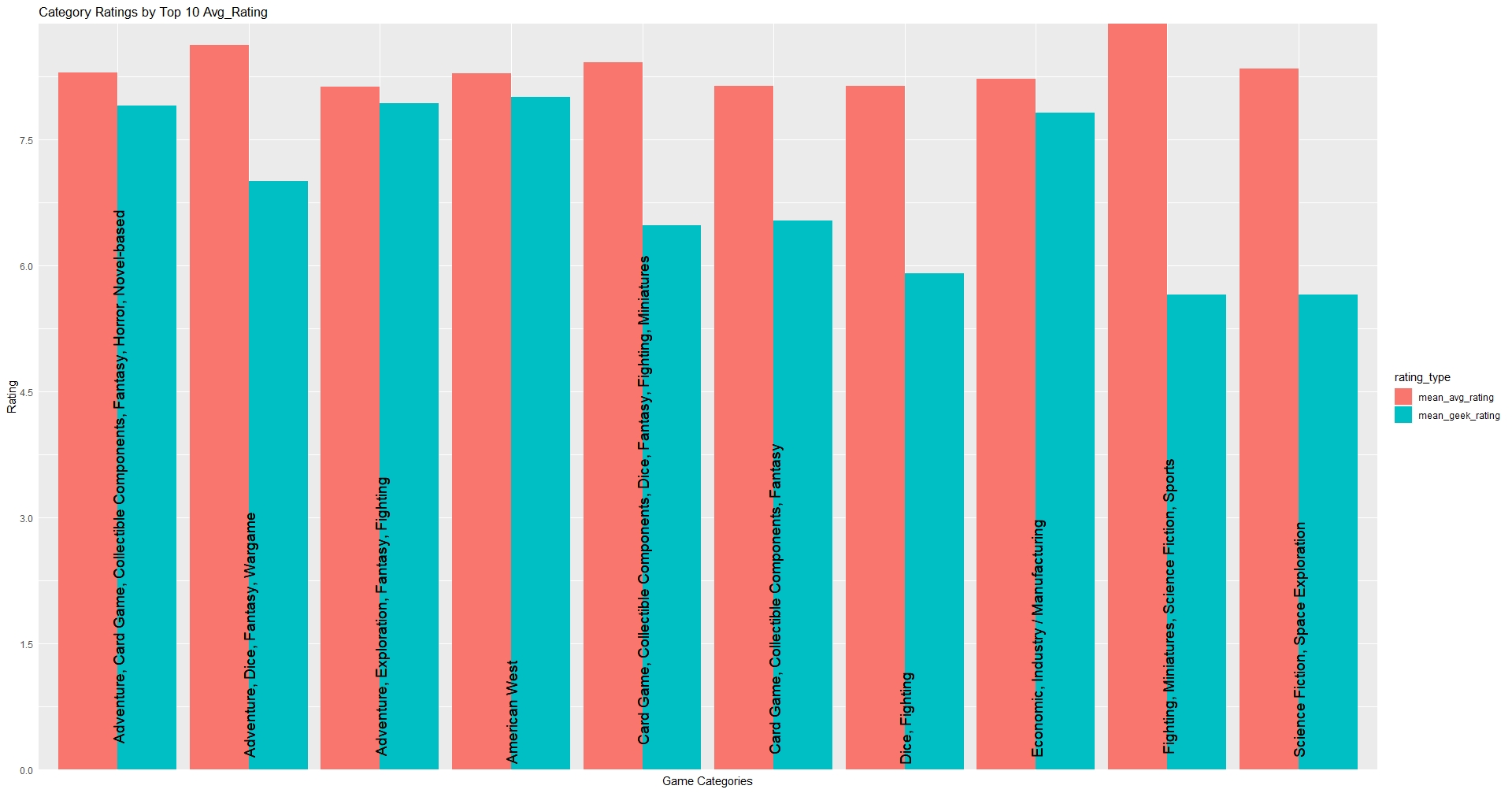 Average Ratings Bar Graph