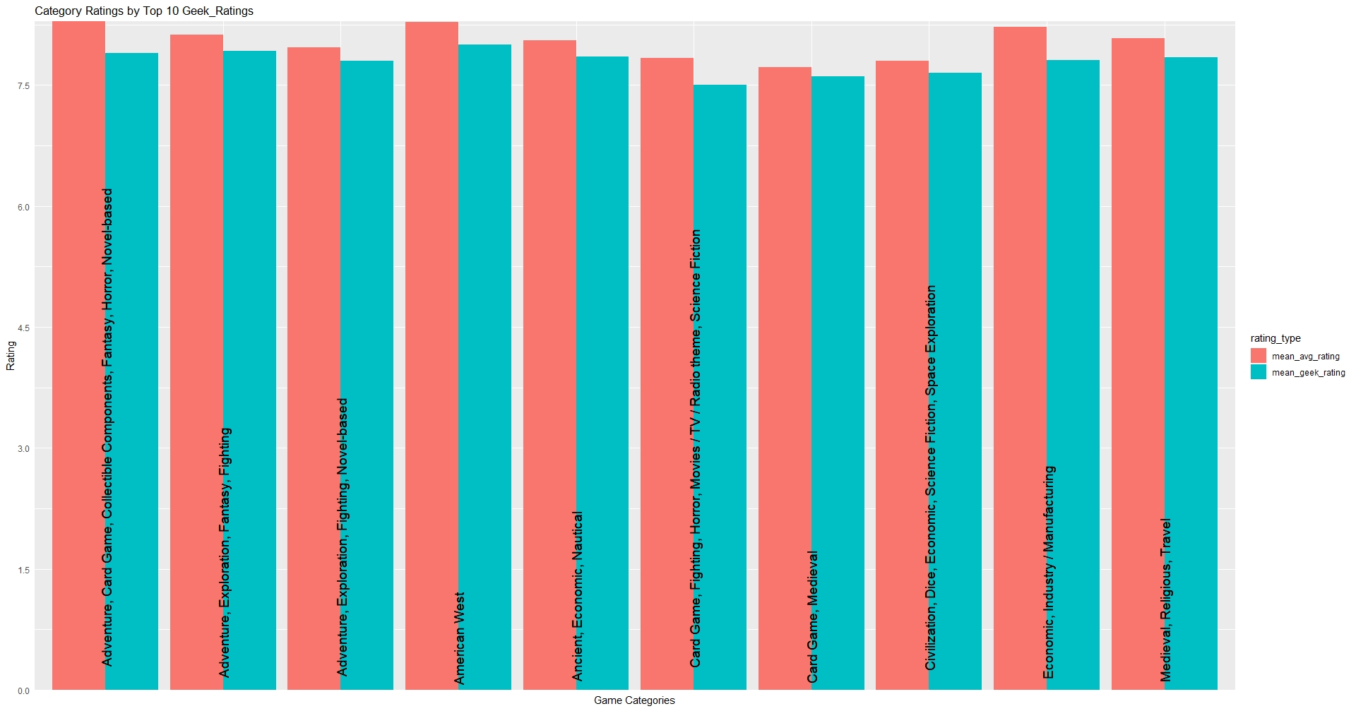 Geek Ratings Bar Graph