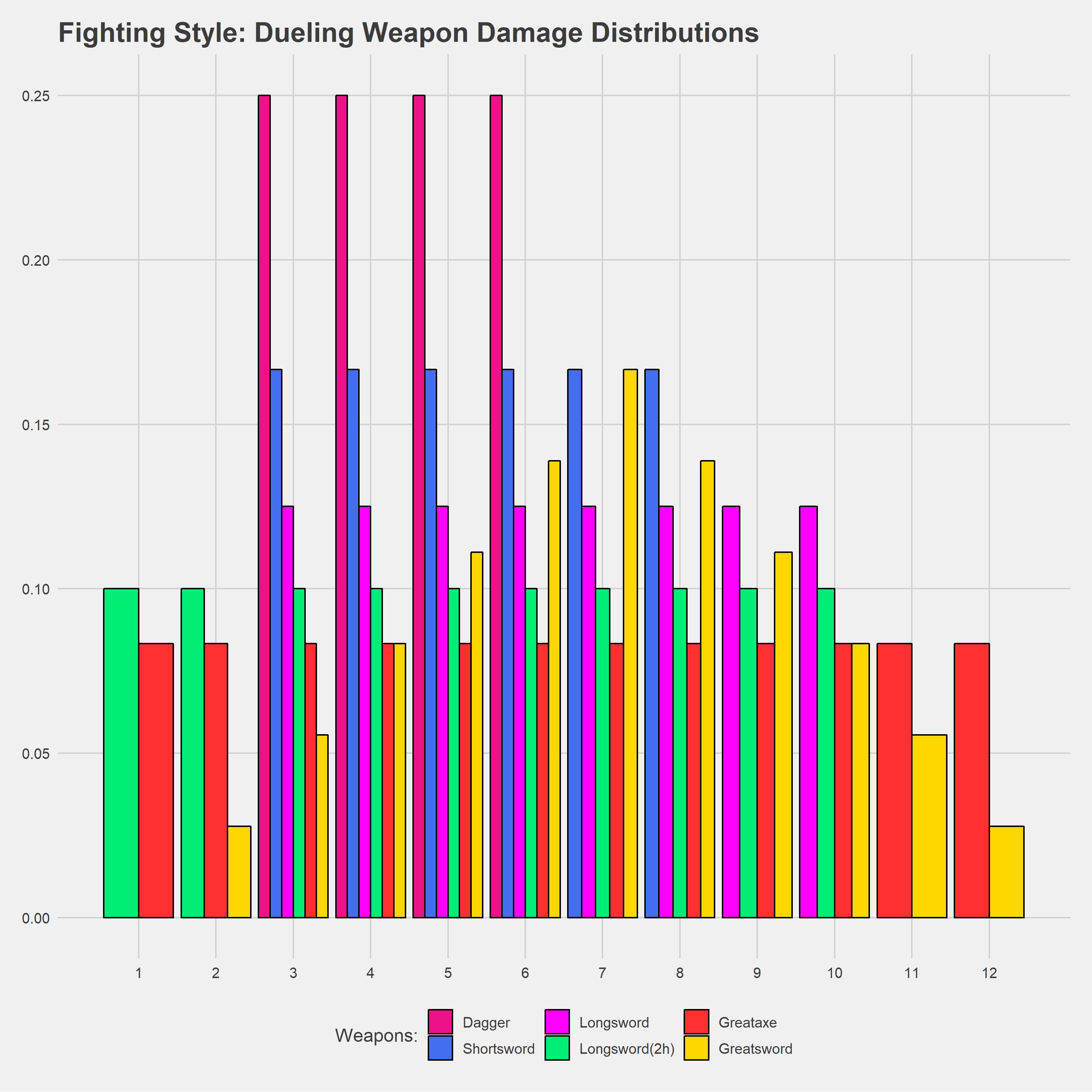 Fighting Style Dueling Damage Distribution