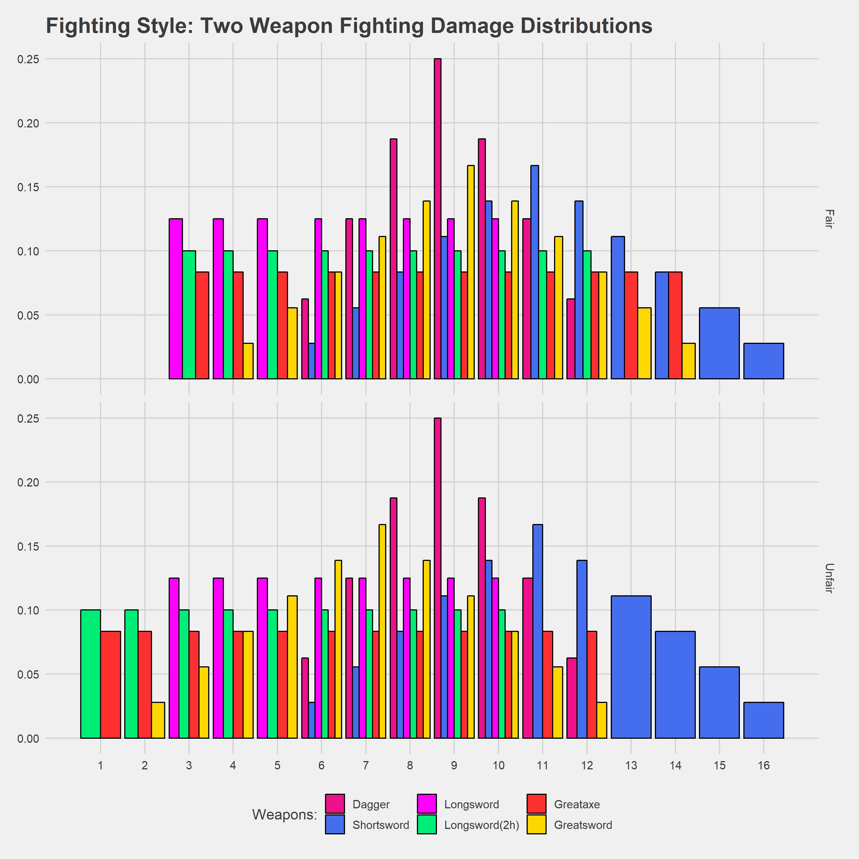 Two-Weapon Fighting Style Weapon Damage Distribution