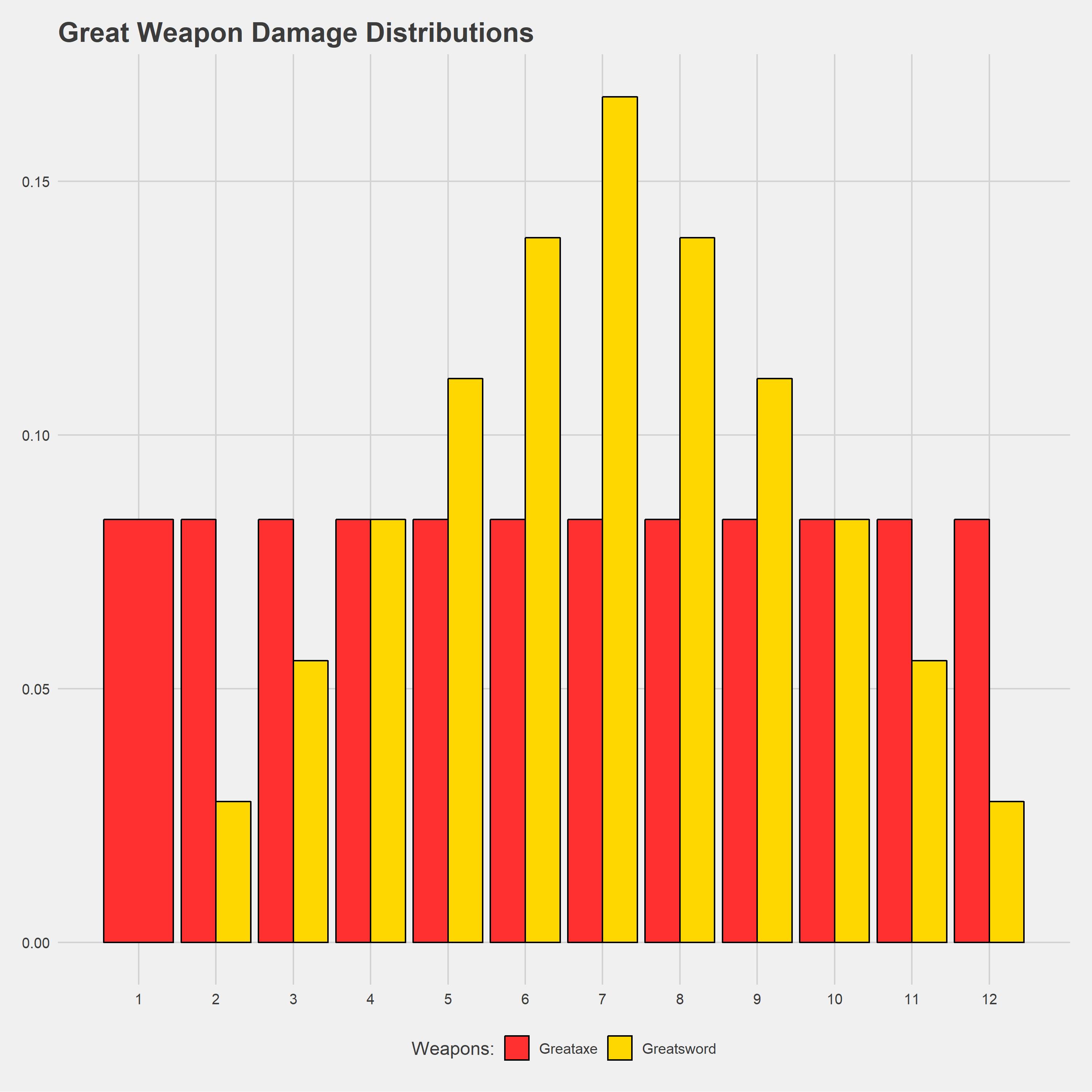 Weapon Damage Distribution of the Great Weapons