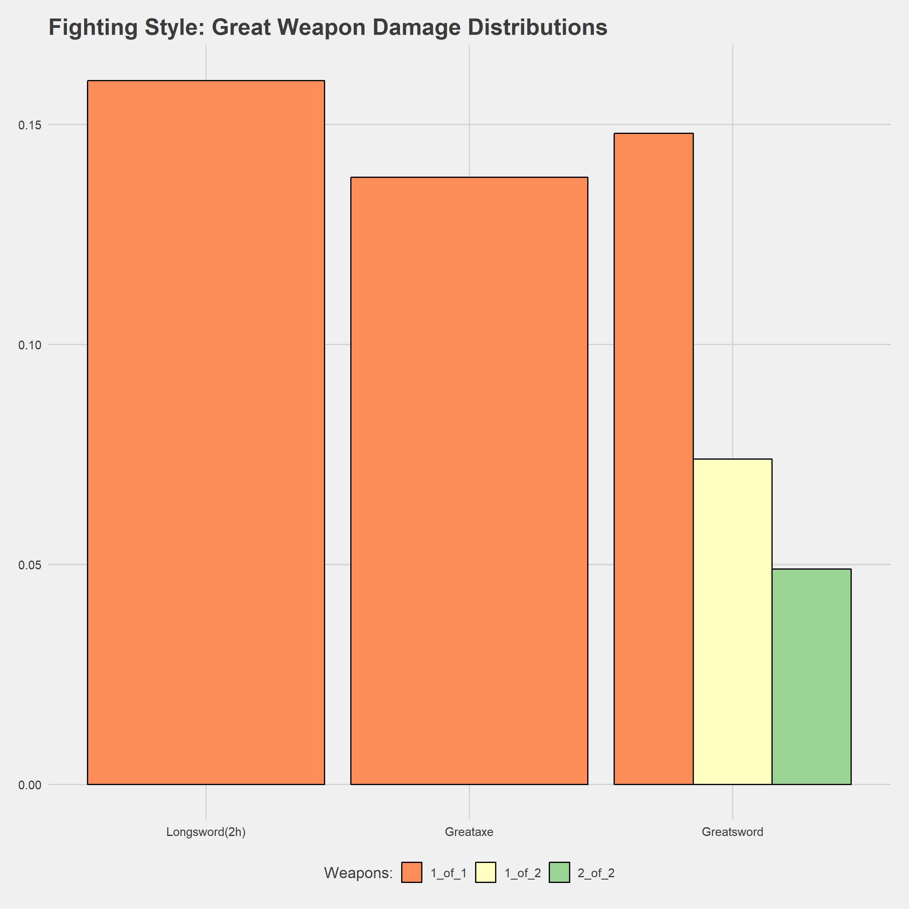 Great Weapon Fighting Style Distribution