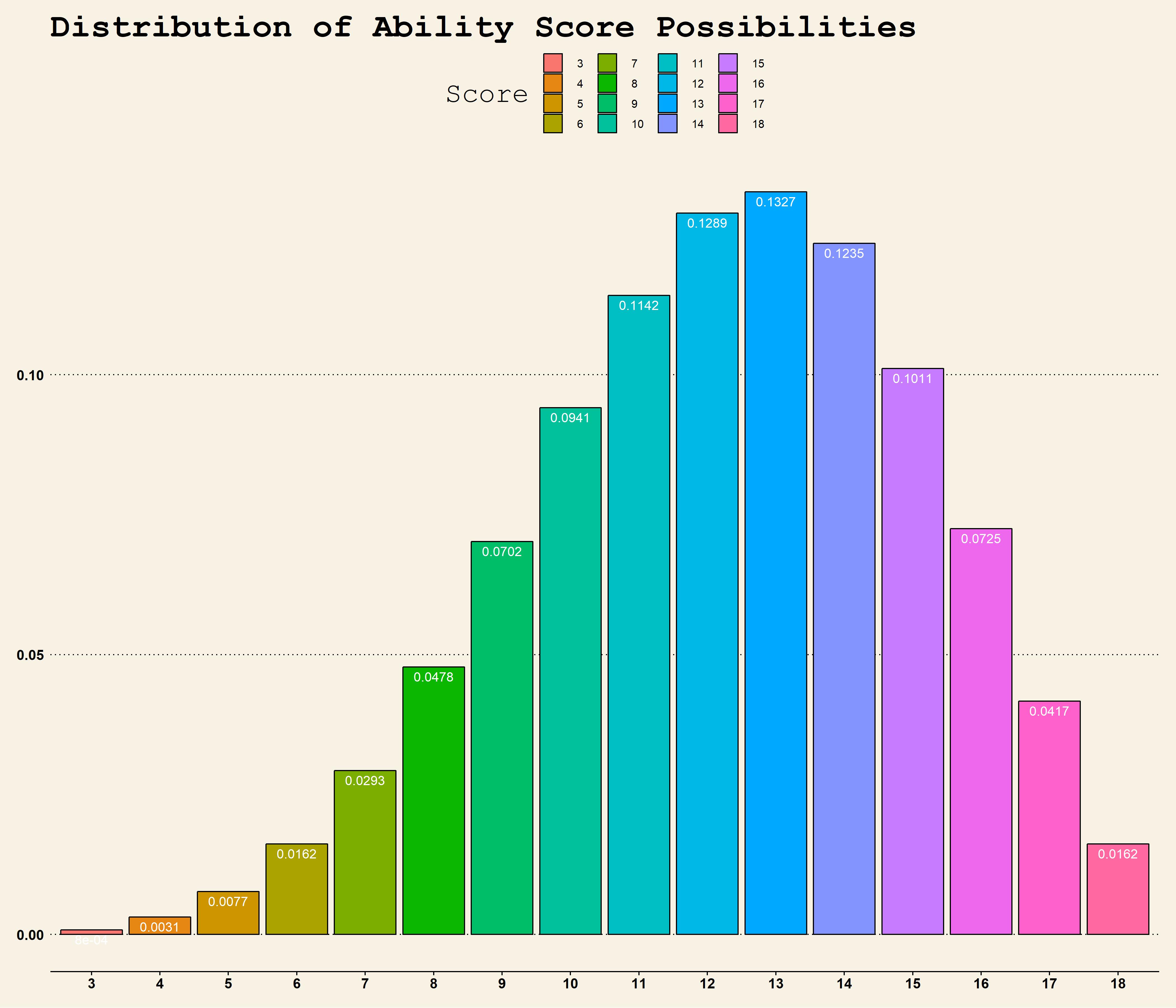 Ability Score Roll Distribution