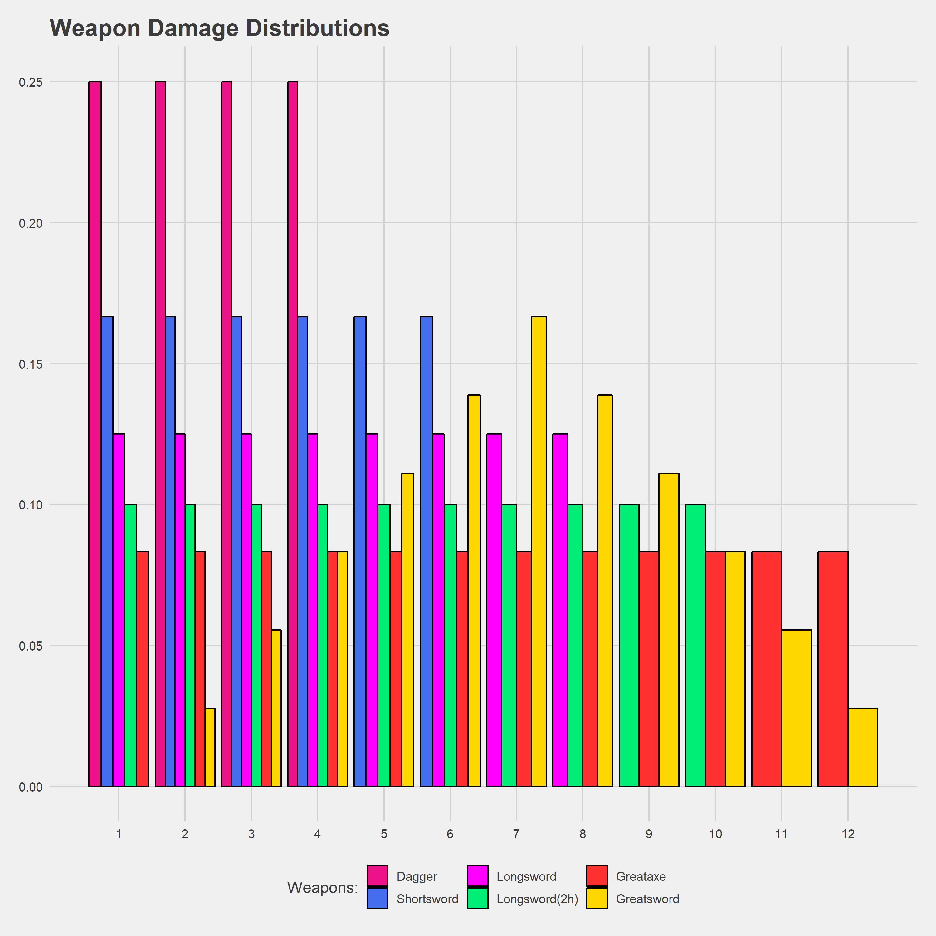 Standard Weapon Damage Distribution