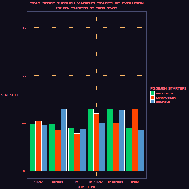 Stats as they change in evolution stages